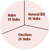 Distribution of units for the AA / AS Degree are - 18 units 